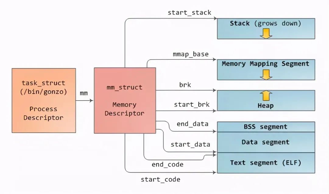 linux查看内存占用前10_linux查看进程占用cpu_linux查看端口占用