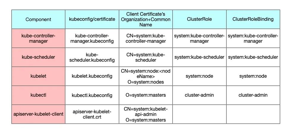 k8s centos部署_k8s api_k8s认证