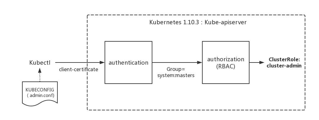 k8s认证_k8s centos部署_k8s api