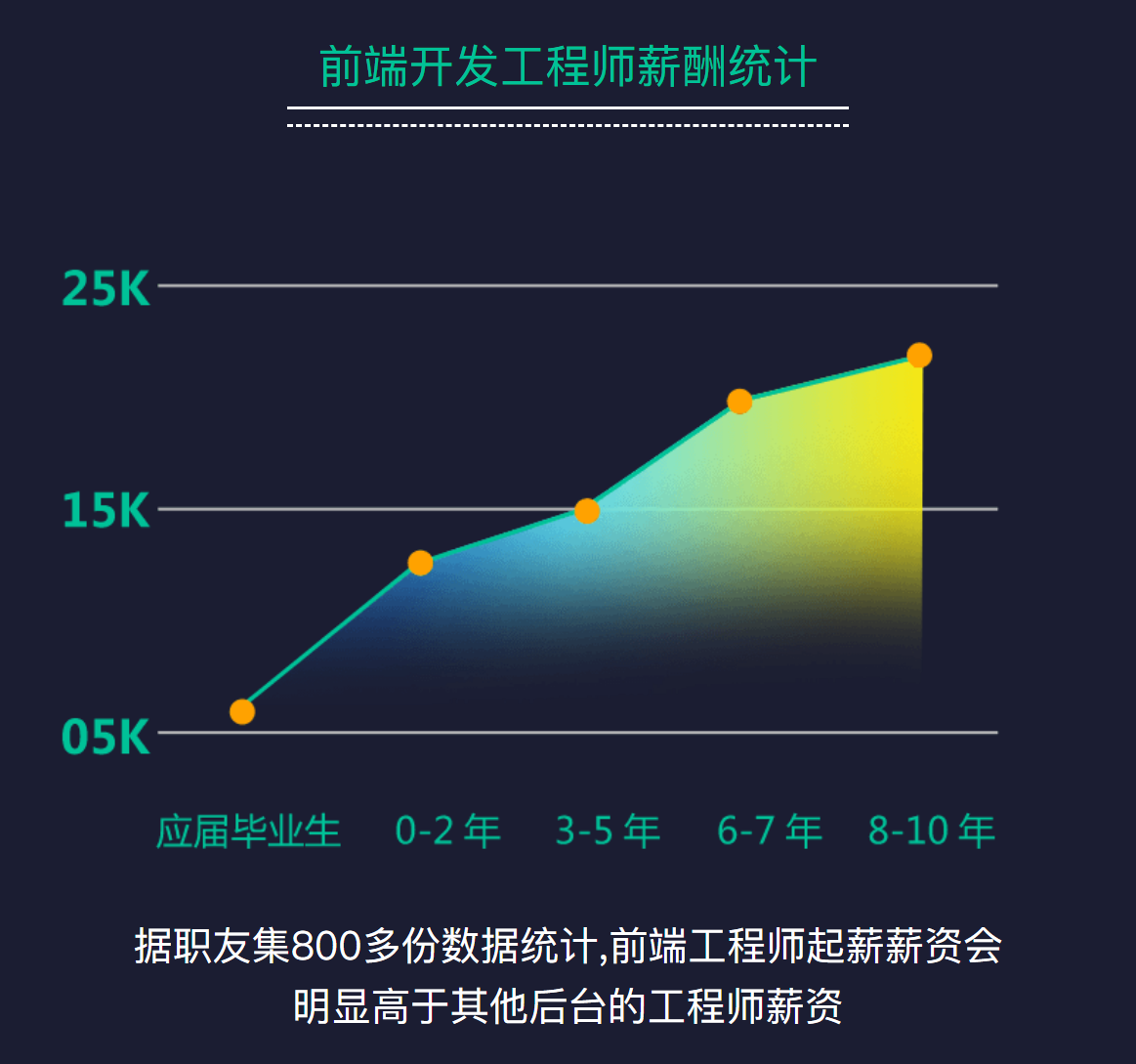 什么是前端_前端工程师是程序员吗_node.js是前端还是后端