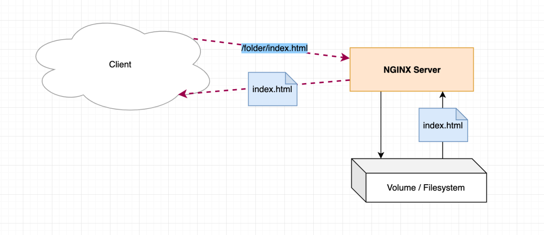 linux nginx反向代理配置详解_nginx location配置详解_nginx代理配置详解