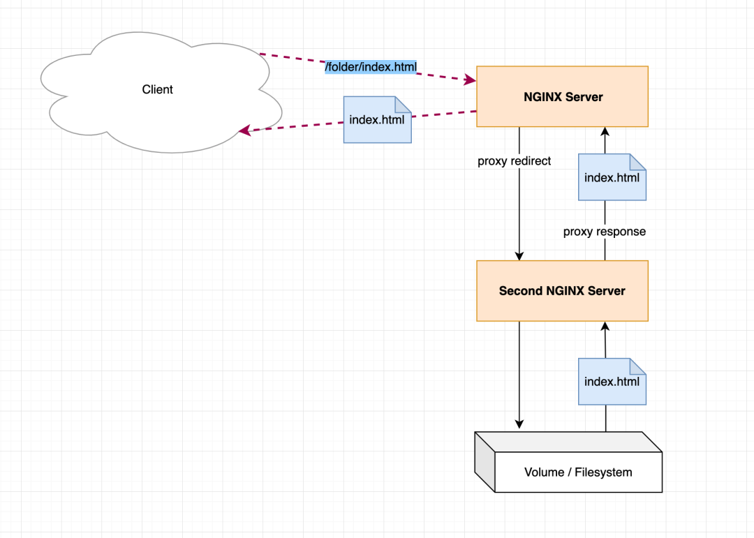 nginx location配置详解_nginx代理配置详解_linux nginx反向代理配置详解