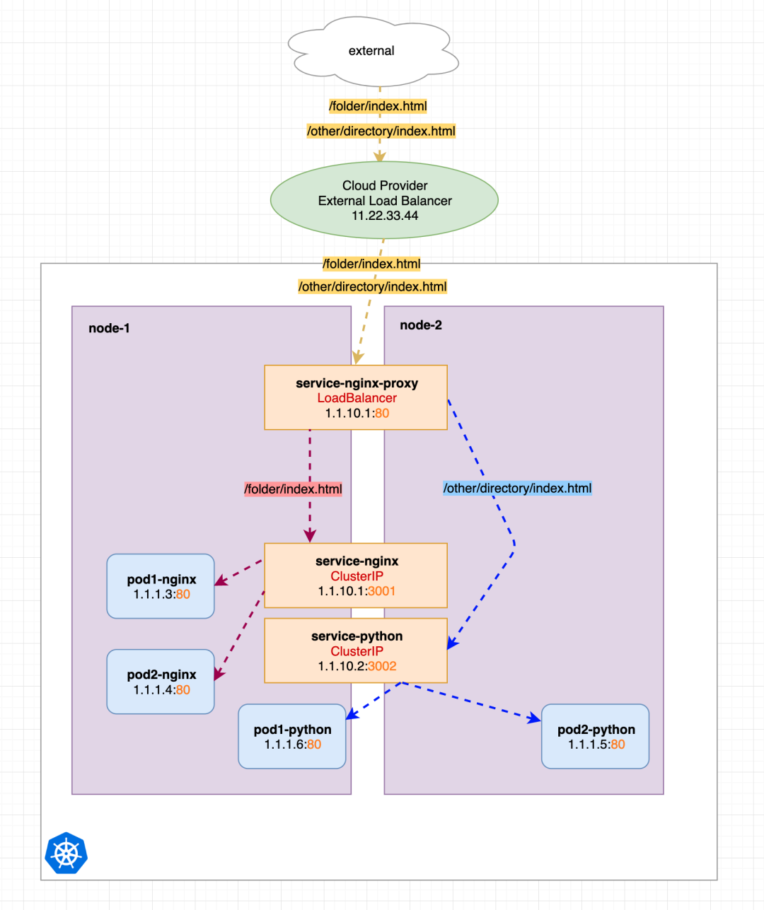 nginx location配置详解_linux nginx反向代理配置详解_nginx代理配置详解