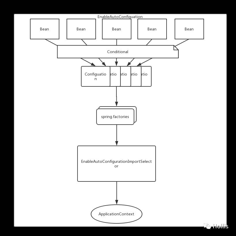 springboot获取配置文件的值_springboot 获取bean_springboot多模块配置