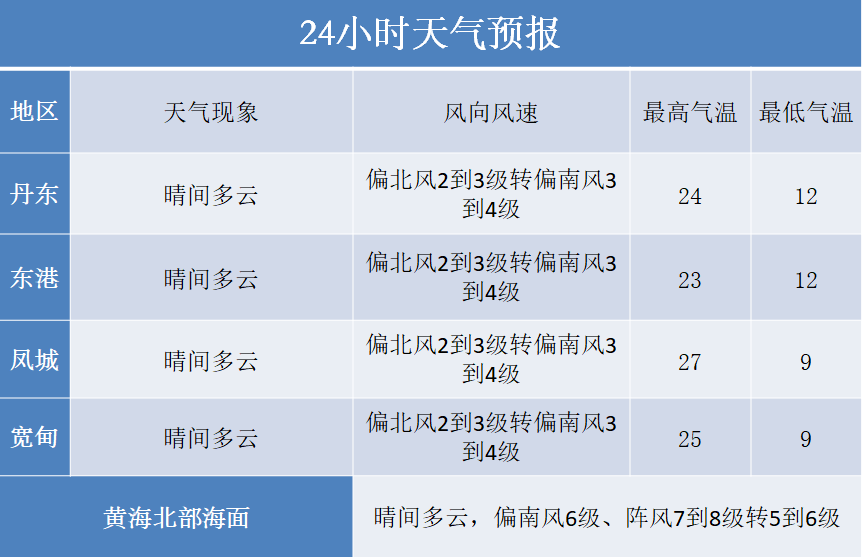 青岛天气20天预报预报_廊坊天气预报_墨迹天气威县天气十五天预报