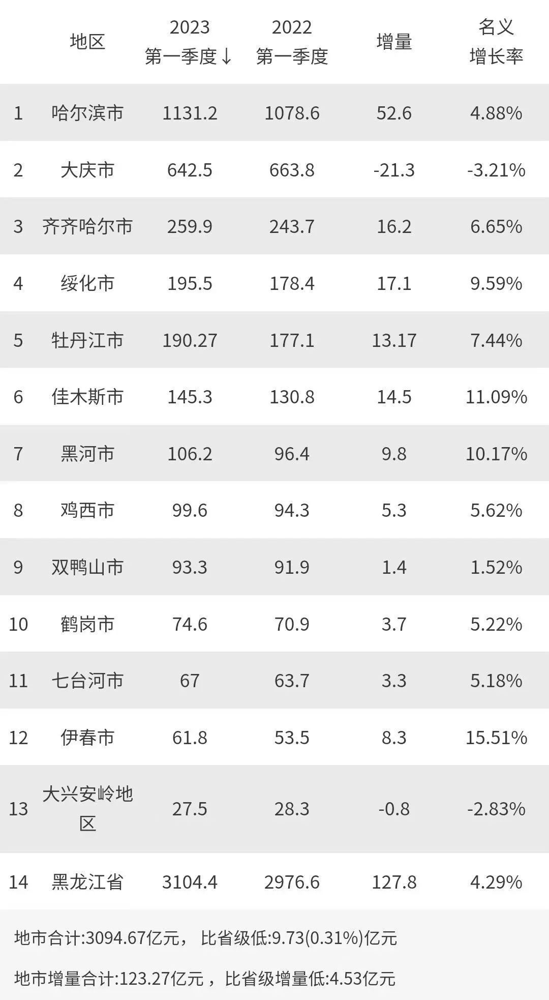 城市gdp_城市gdp排名_2012城市gdp排名