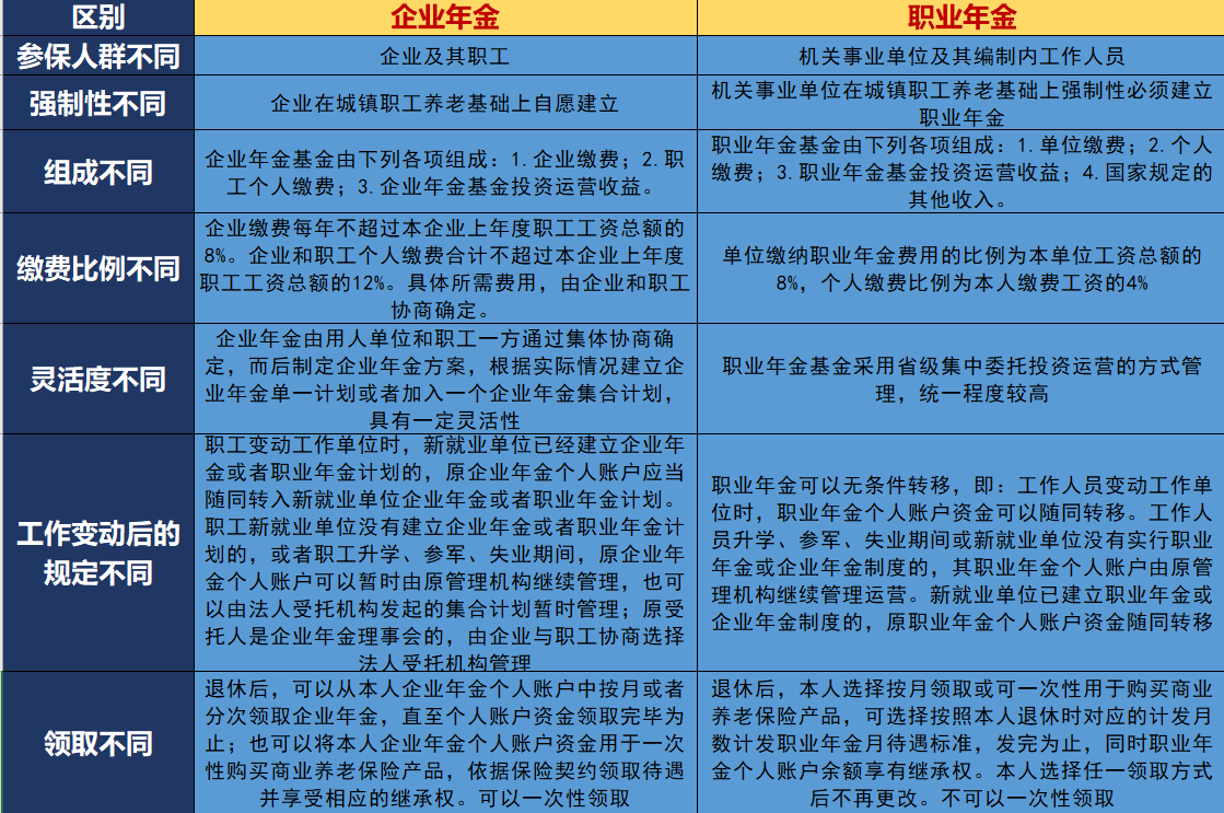 职业年金企业年金哪个好_怎么查询职业年金_职业年金