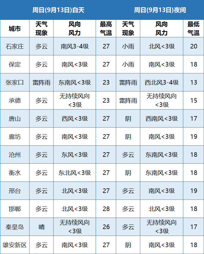 上海天气实时预报每小时天气_廊坊天气预报_廊坊天气24小时预报