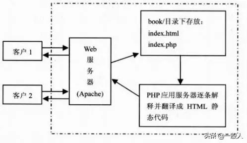 b s s 架构 图示_b/s架构的优点_b/s架构