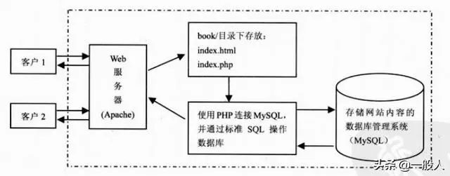 b s s 架构 图示_b/s架构_b/s架构的优点