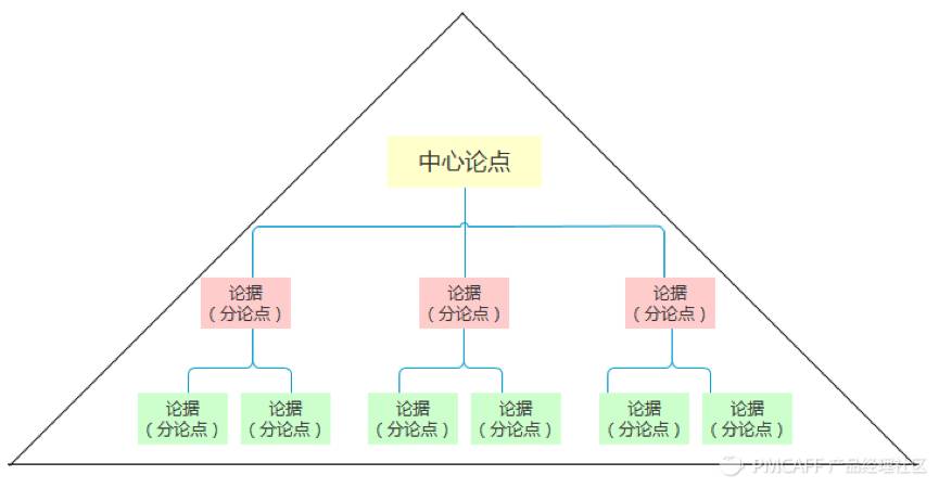 金字塔原理 思维导图_金字塔原理思考表达和解决问题的逻辑_金字塔原理