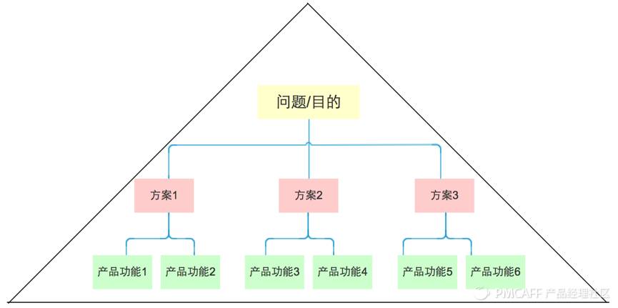 金字塔原理 思维导图_金字塔原理_金字塔原理思考表达和解决问题的逻辑