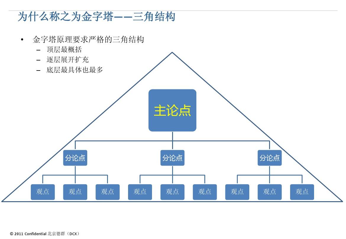 金字塔原理 思维导图_金字塔原理思考表达和解决问题的逻辑_金字塔原理