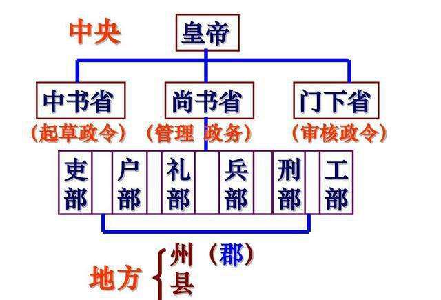 什么是三省六部制_三省六部制_三省六部制是三省