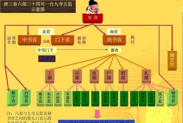 什么是三省六部制_三省六部制_三省六部制是三省