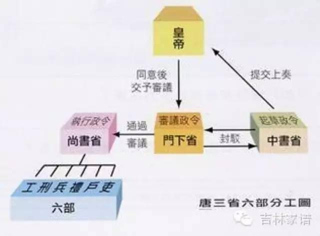 什么是三省六部制_三省六部制_三省六部制是三省