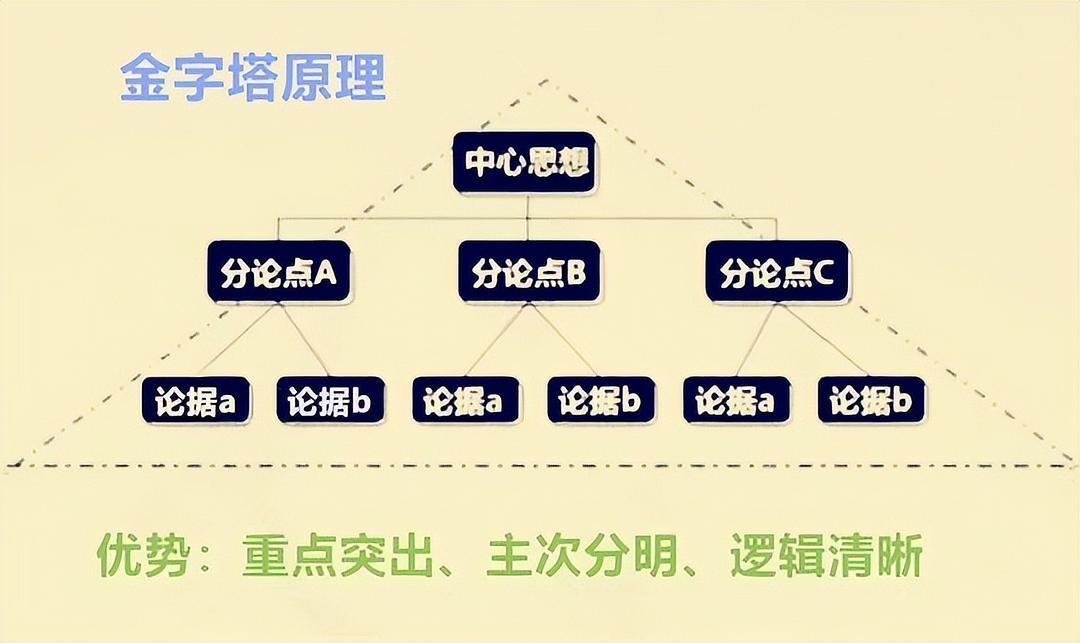 金字塔原理_金字塔原理 思维导图_金字塔原理读后感