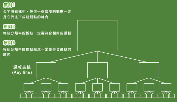 金字塔原理_金字塔原理读后感_金字塔原理 思维导图