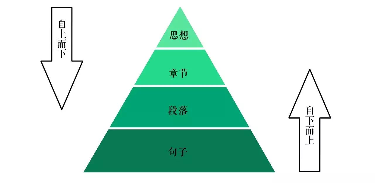 金字塔原理 读后感_金字塔原理_金字塔原理ppt