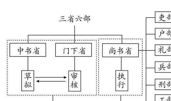 隋唐的三省六部制_三省六部制_唐朝三省六部制