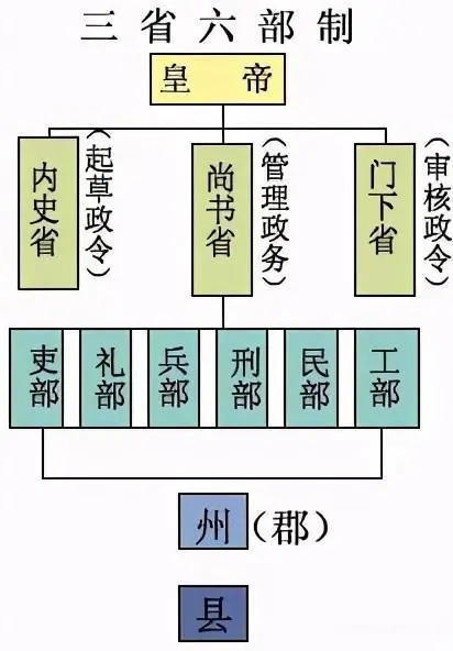 三省六部制_隋唐的三省六部制_唐朝三省六部制