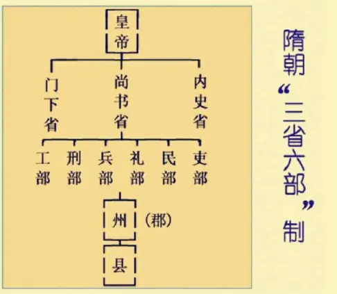 隋唐的三省六部制_唐朝三省六部制_三省六部制