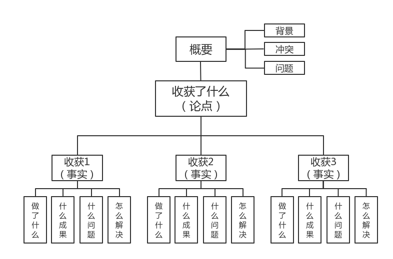 金字塔原理 mobi_金字塔原理 麦肯锡_金字塔原理