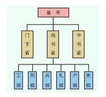 唐朝三省六部制六部_三省六部制_中外朝制和三省六部制