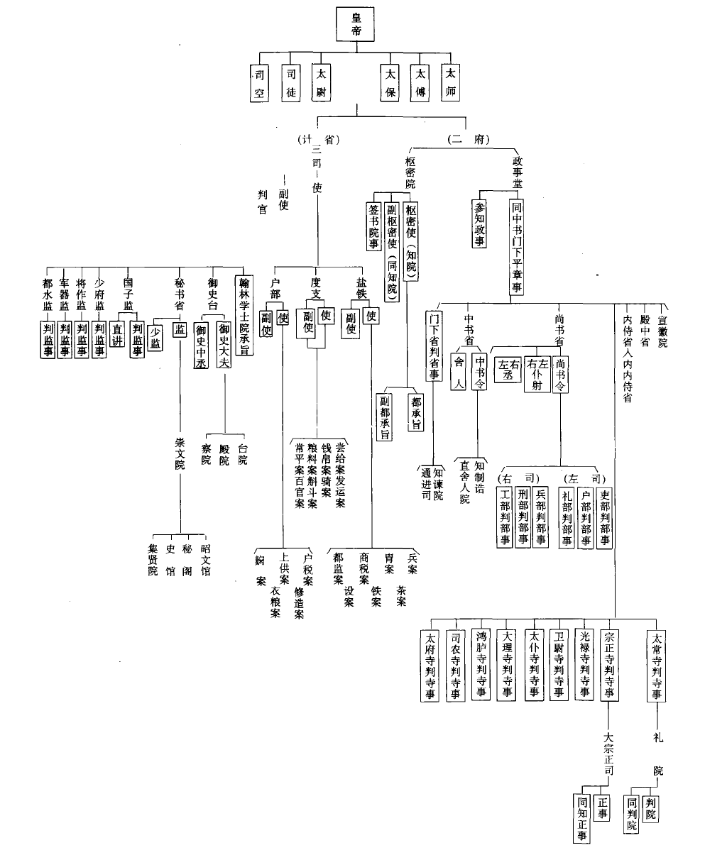 唐朝三省六部制六部_中外朝制和三省六部制_三省六部制