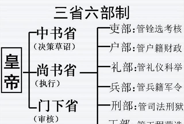 唐朝三省六部制六部_三省六部制_中外朝制和三省六部制