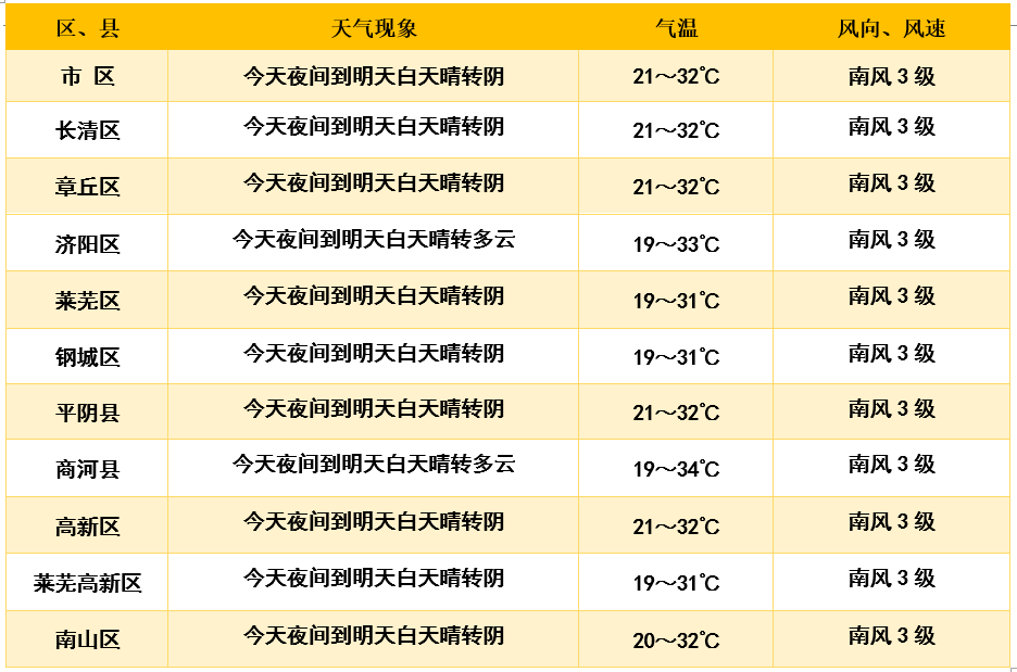 济南天气一周预报查询_青岛天气20天预报预报_济南天气预报