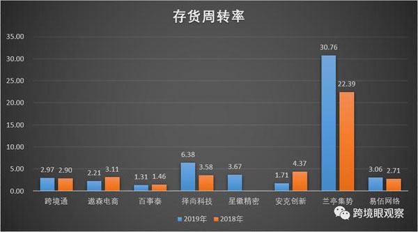 存货周转率计算公式_定额模板周转次数公式_存货拨备率计算