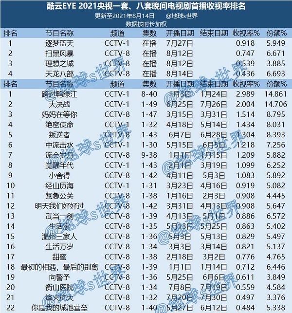 2022电视剧_绝代双雄电视连剧 迅雷下载_电视剧下载排行榜2015