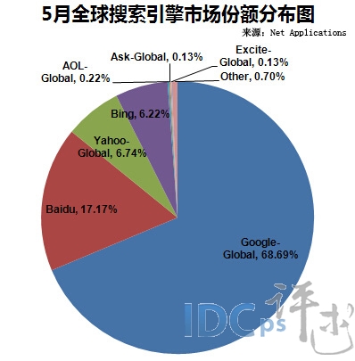 bing搜索引擎_ie11如何删除bing搜索_bing搜索 ftp