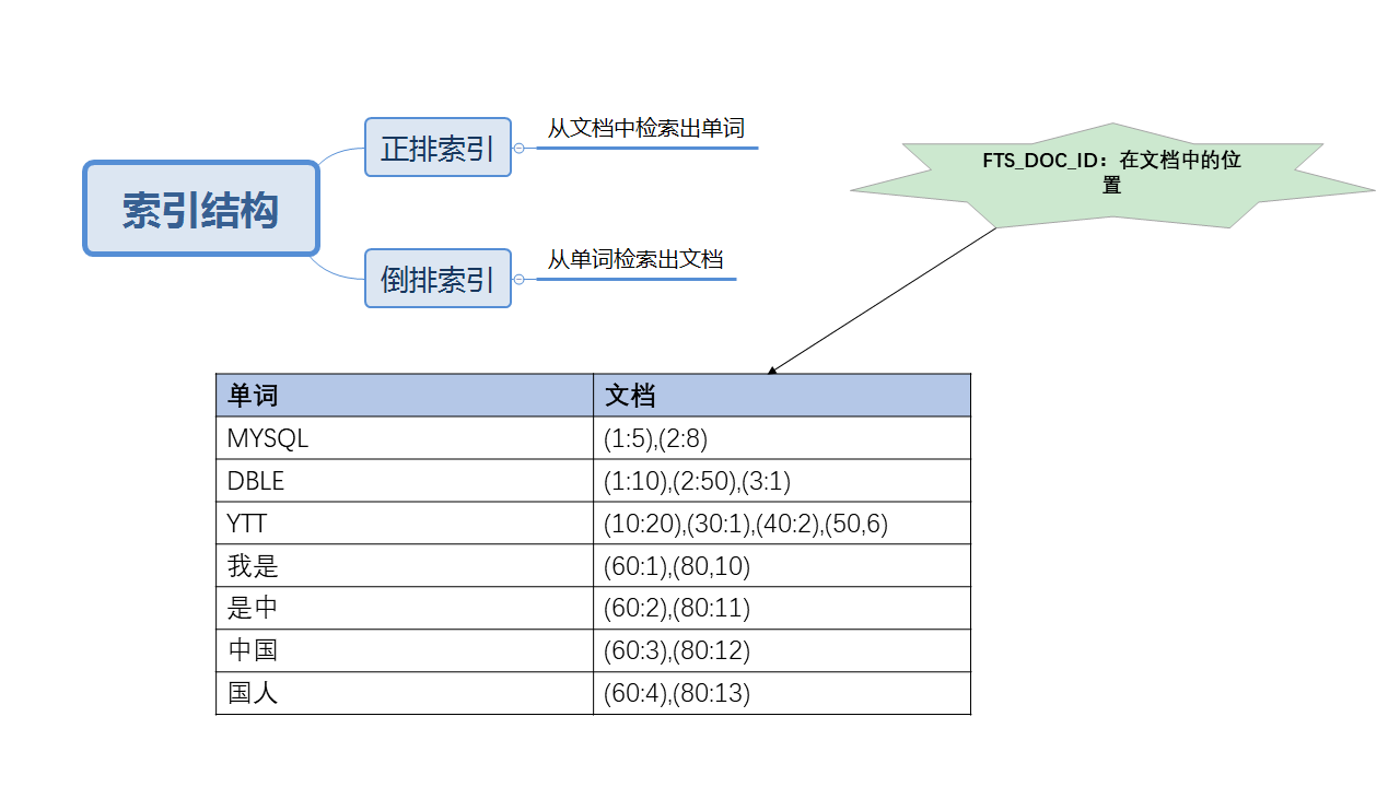 b+树索引 b*树索引区别_索引_sphinx 增量索引与主索引重复