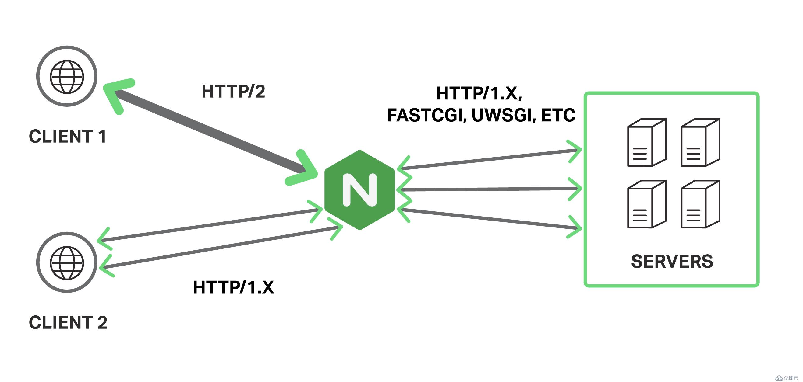 nginx php 配置_nginx配置_nginx 配置多个server