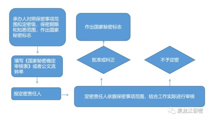 下列哪一事项不得确定为工作秘密_初步确定的关键审计事项_计算机网络的正确定义是下列哪项