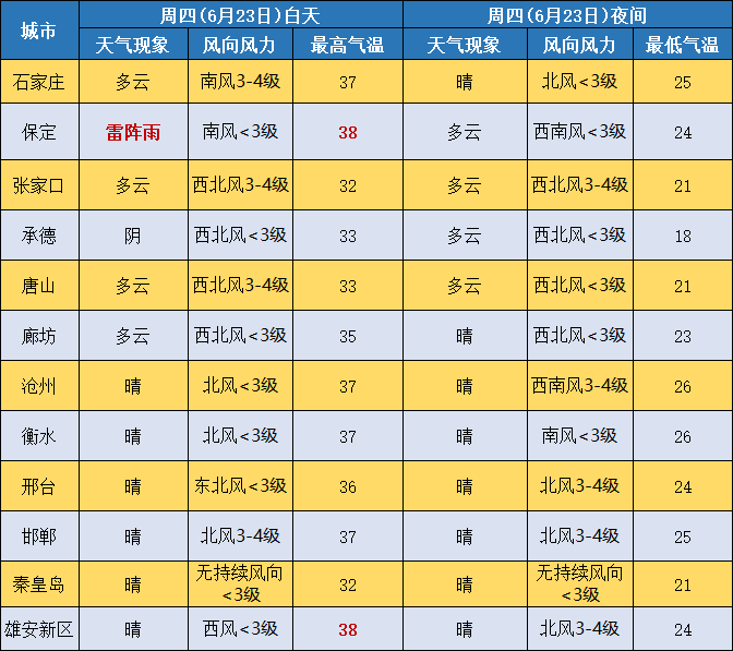 山东淄博周村天气_淄博天气_淄博一周的天气