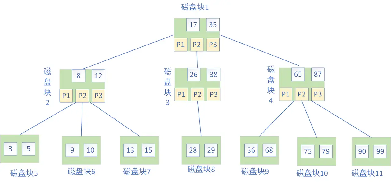 b 树索引 hash索引_本地索引和全局索引_索引