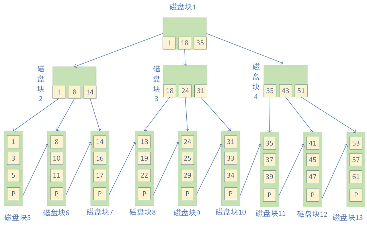 索引_b 树索引 hash索引_本地索引和全局索引