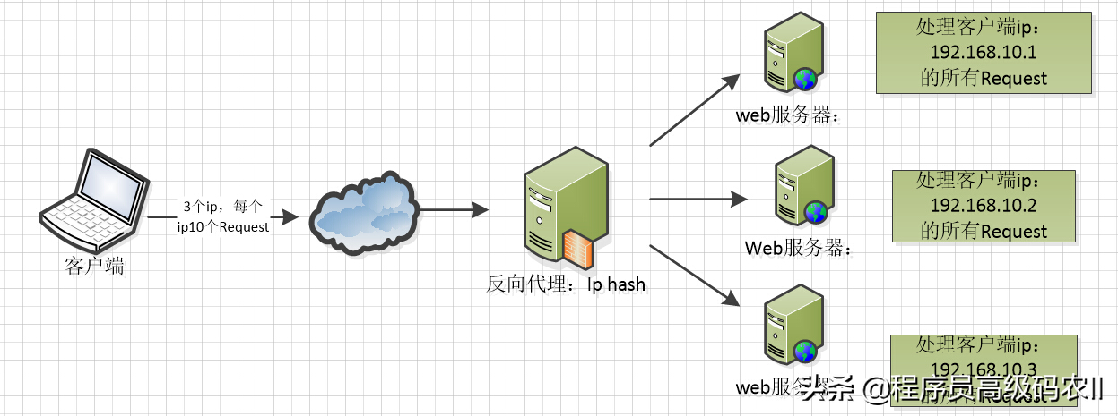 nginx配置_nginx 配置多个server_nginx配置status