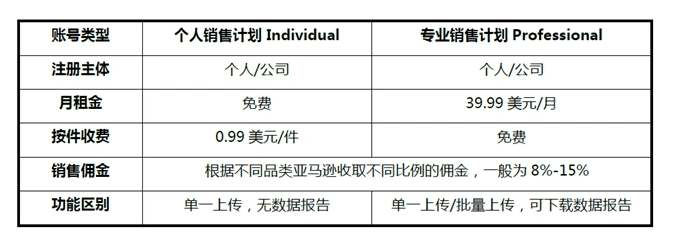 亚马逊跨境电商开店流程及费用_亚马逊如何开店做跨境电商_亚马逊跨境电商开店流程及费用