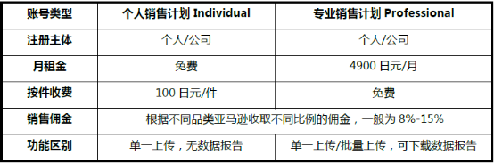 亚马逊跨境电商开店流程及费用_亚马逊如何开店做跨境电商_亚马逊跨境电商开店流程及费用