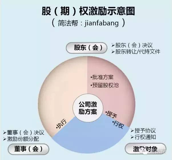 股权激励_股权激励9d模型之非上市公司股权激励_期权激励和股权激励