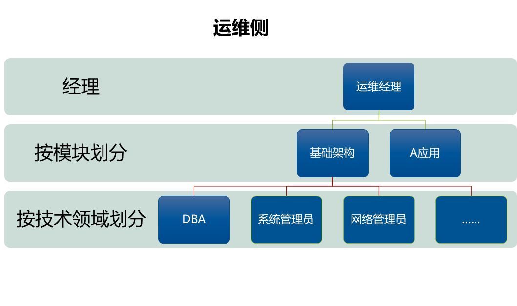 运维运维_传统运维管理与bim运维管理_运维