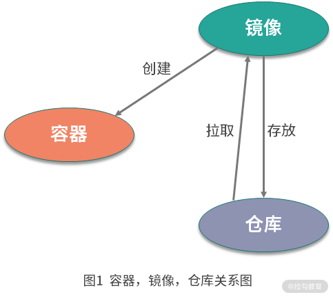 docker阿里云镜像仓库_阿里云 不同地域 镜像_阿里云镜像