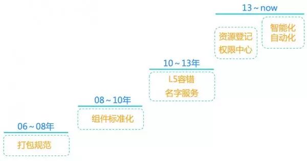 传统运维管理与bim运维管理_新疆移动电子运维_运维