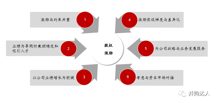 股权激励9d模型之上市公司股权激励_期权激励与股权激励_股权激励