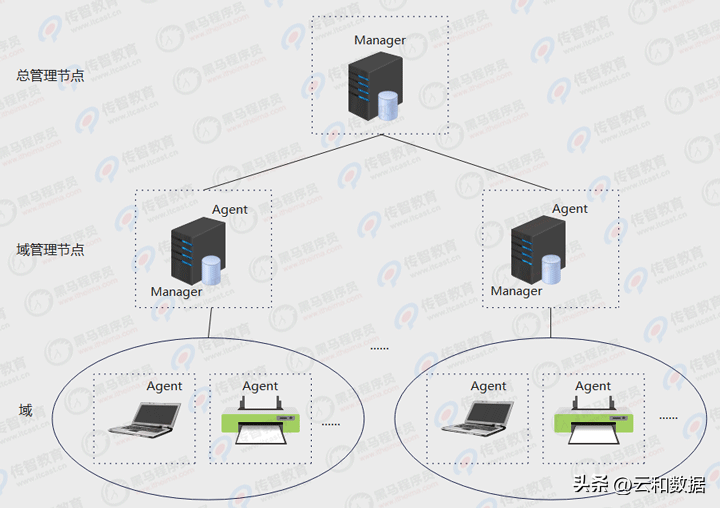 360安全路由管理密码_批量路由管理_路由器网络管理