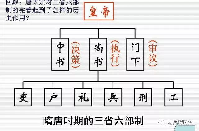 三省六部制三省长官_三省六部制_三省六部制是哪三省